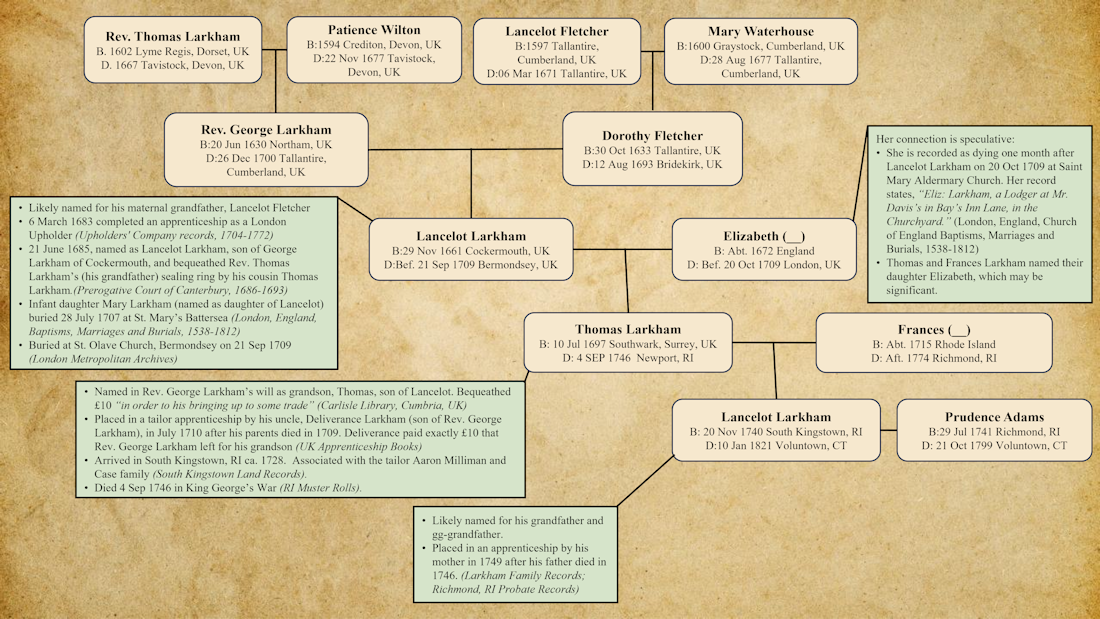 Lancelot Larkham of RI and CT Line of Descent from Rev Thomas Larkham and Lancelot Fletcher